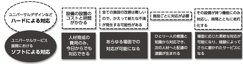 ユニバーサルデザインなどハードによる対応とソフトによる対応の違い