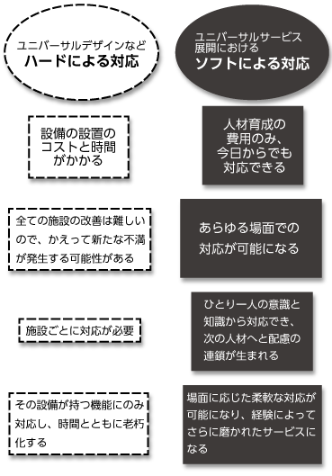ユニバーサルデザインなどハードによる対応とソフトによる対応の違い