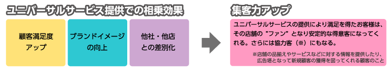 ユニバーサルサービス提供での相乗効果