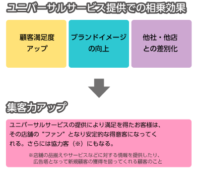 ユニバーサルサービス提供での相乗効果